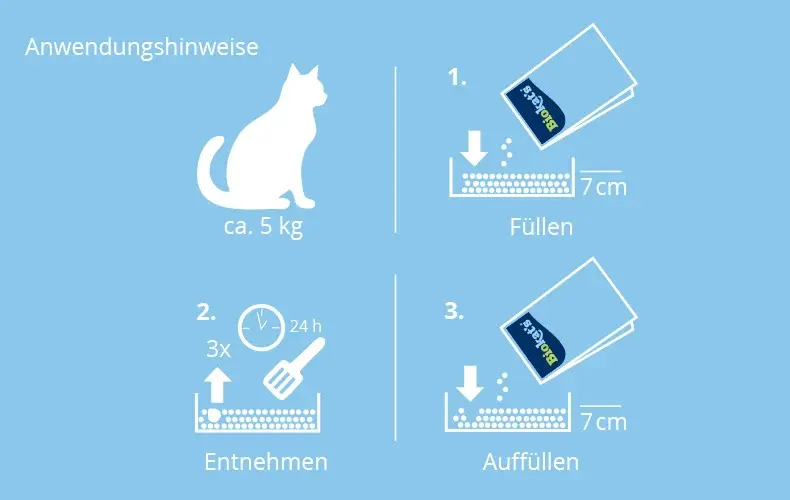 Infografik Katzenstreu Grafische Anleitung zum Befüllen, Reinigen und Nachfüllen von Katzenstreu.