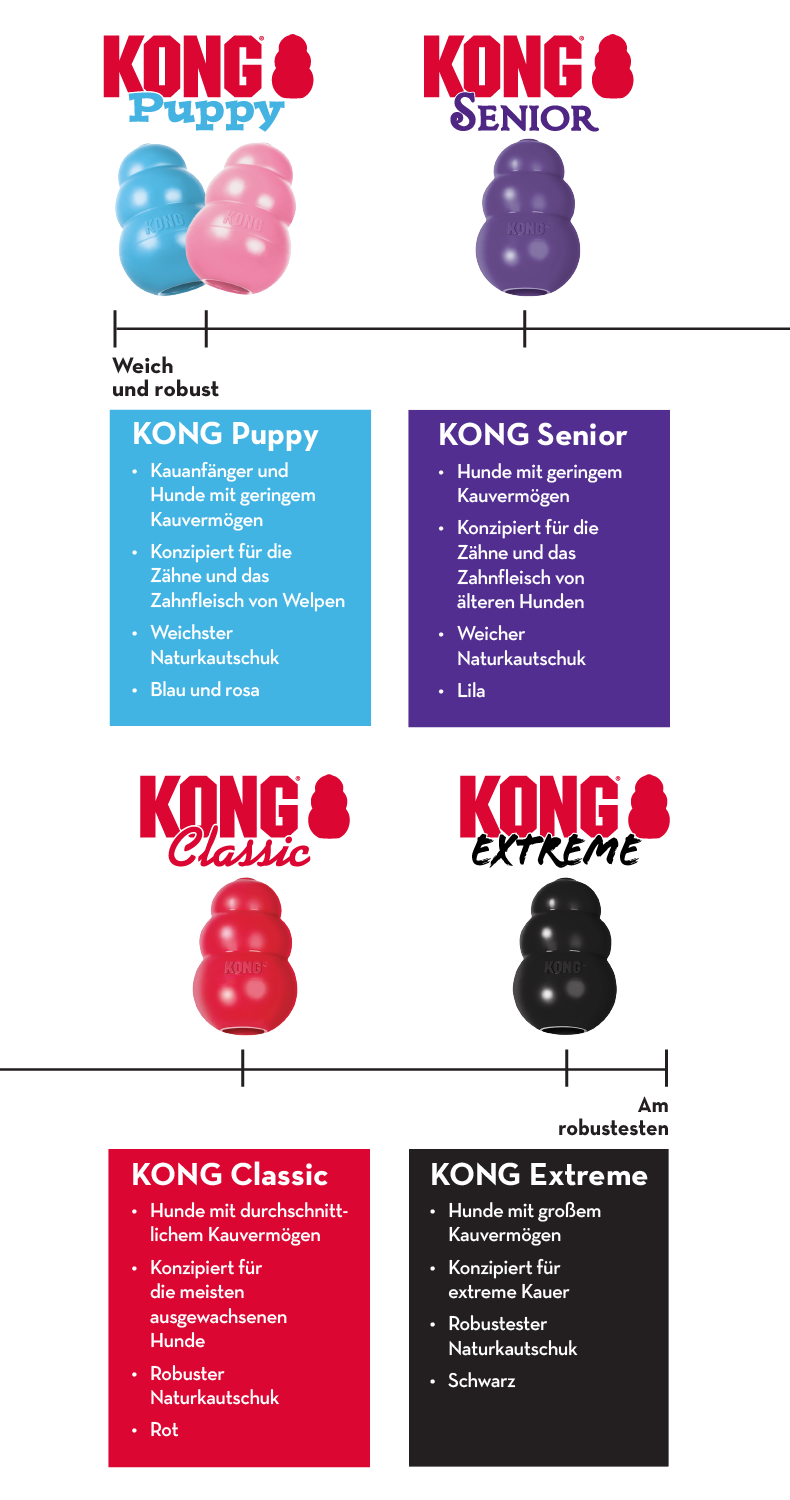 Übersicht Modelle Übersicht der KONG‑Modelle Puppy, Senior, Classic und Extreme nach Kautypen.