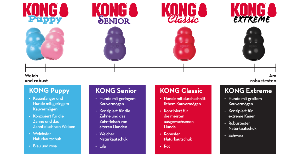 Übersicht Modelle Übersicht der KONG‑Modelle Puppy, Senior, Classic und Extreme nach Kautypen.